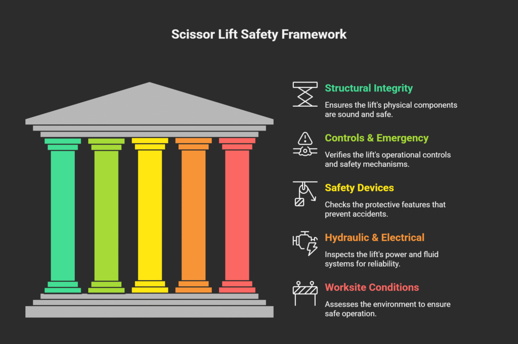 Table: Scissor Lift Pre-Use Inspections