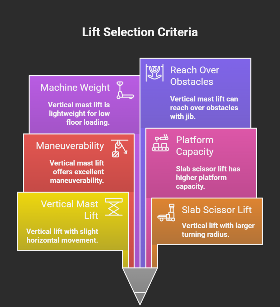 Scissor Lift-Vertical Mast Lift