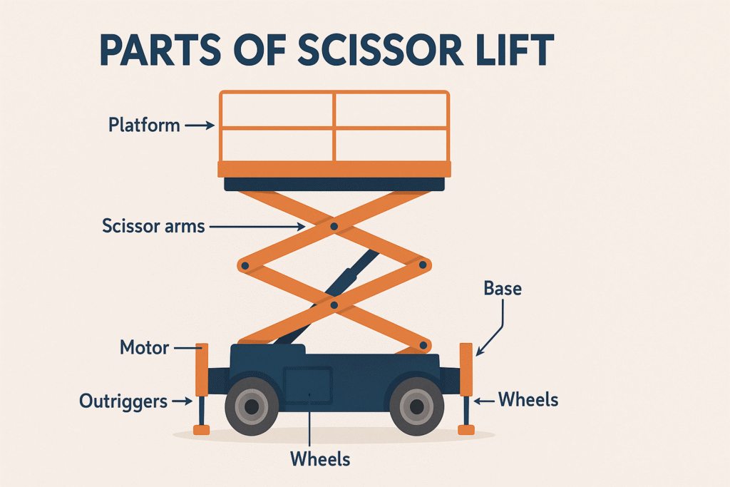 Parts of Scissor Lift